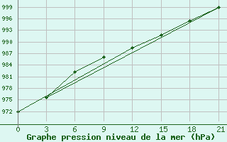 Courbe de la pression atmosphrique pour Pjalica