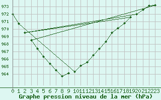 Courbe de la pression atmosphrique pour Aboyne