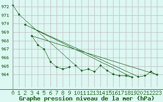 Courbe de la pression atmosphrique pour la bouée 6200092