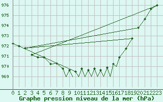 Courbe de la pression atmosphrique pour Casement Aerodrome