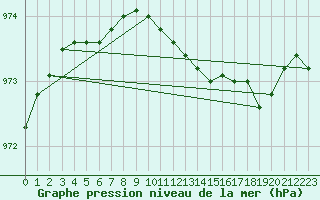 Courbe de la pression atmosphrique pour Harstad