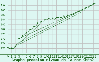 Courbe de la pression atmosphrique pour Platform Buitengaats/BG-OHVS2