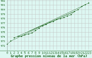 Courbe de la pression atmosphrique pour la bouée 6200093