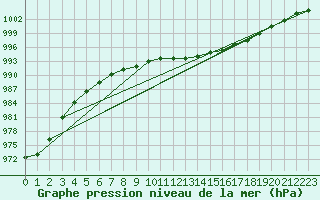 Courbe de la pression atmosphrique pour Trgueux (22)