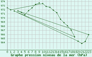 Courbe de la pression atmosphrique pour Arjeplog