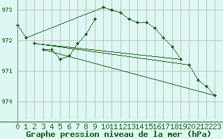 Courbe de la pression atmosphrique pour Kinloss