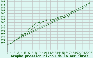 Courbe de la pression atmosphrique pour Albemarle