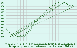 Courbe de la pression atmosphrique pour Platform P11-b Sea