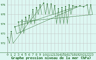 Courbe de la pression atmosphrique pour Bardufoss