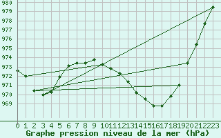 Courbe de la pression atmosphrique pour Shobdon