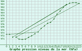 Courbe de la pression atmosphrique pour Grimsey