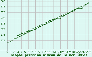 Courbe de la pression atmosphrique pour Gotska Sandoen