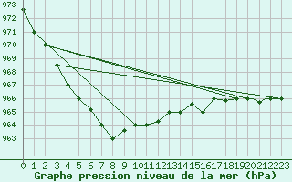 Courbe de la pression atmosphrique pour Akureyri