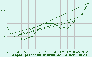 Courbe de la pression atmosphrique pour Gurteen