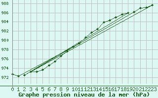 Courbe de la pression atmosphrique pour Ritsem