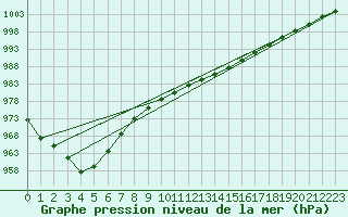 Courbe de la pression atmosphrique pour Le Talut - Belle-Ile (56)