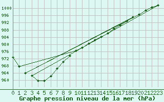 Courbe de la pression atmosphrique pour Nostang (56)