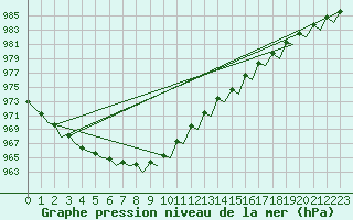 Courbe de la pression atmosphrique pour Bergen / Flesland