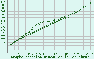 Courbe de la pression atmosphrique pour Redesdale