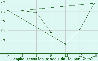 Courbe de la pression atmosphrique pour Saiq