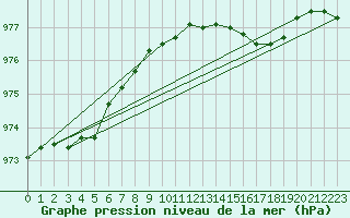 Courbe de la pression atmosphrique pour Utsjoki Nuorgam rajavartioasema