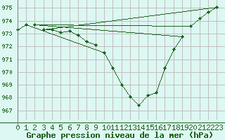 Courbe de la pression atmosphrique pour Malin Head