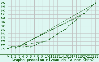 Courbe de la pression atmosphrique pour Aultbea