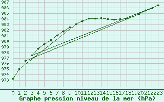 Courbe de la pression atmosphrique pour Strommingsbadan