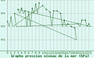 Courbe de la pression atmosphrique pour Evenes