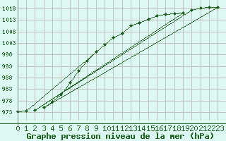 Courbe de la pression atmosphrique pour Jan Mayen