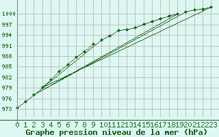 Courbe de la pression atmosphrique pour Le Talut - Belle-Ile (56)