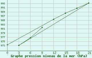 Courbe de la pression atmosphrique pour Novaja Ladoga