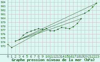 Courbe de la pression atmosphrique pour Saint Catherine
