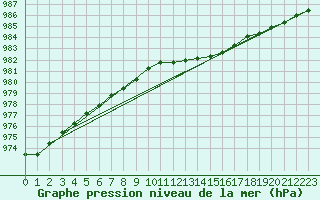 Courbe de la pression atmosphrique pour Saint-Philbert-sur-Risle (27)