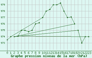 Courbe de la pression atmosphrique pour Akureyri