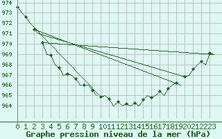 Courbe de la pression atmosphrique pour Kirkwall Airport
