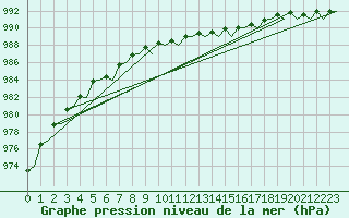Courbe de la pression atmosphrique pour Namsos Lufthavn