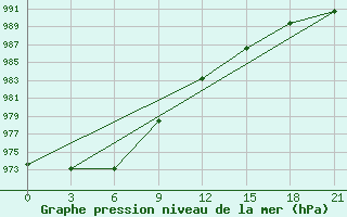 Courbe de la pression atmosphrique pour Suojarvi