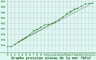 Courbe de la pression atmosphrique pour Roros