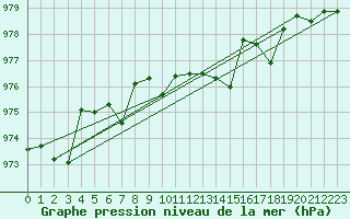 Courbe de la pression atmosphrique pour Sanae Aws