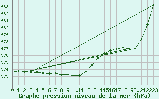 Courbe de la pression atmosphrique pour Nyrud