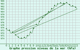 Courbe de la pression atmosphrique pour Euro Platform