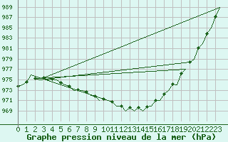 Courbe de la pression atmosphrique pour Stornoway