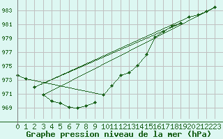 Courbe de la pression atmosphrique pour Liscombe