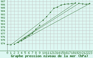 Courbe de la pression atmosphrique pour Nyhamn