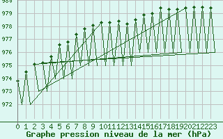 Courbe de la pression atmosphrique pour Gallivare