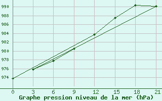 Courbe de la pression atmosphrique pour Casey