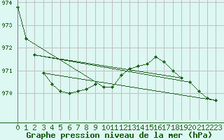 Courbe de la pression atmosphrique pour la bouée 62122