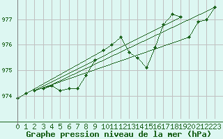 Courbe de la pression atmosphrique pour Setsa