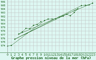 Courbe de la pression atmosphrique pour Estres-la-Campagne (14)